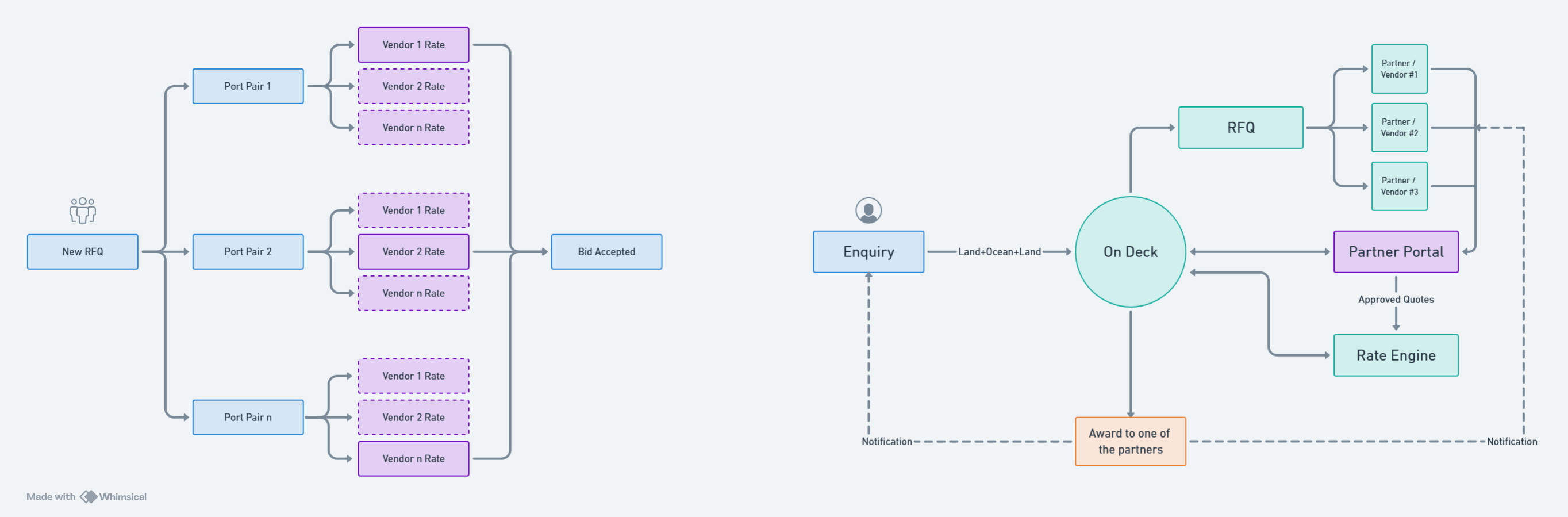 RFQ User Flow